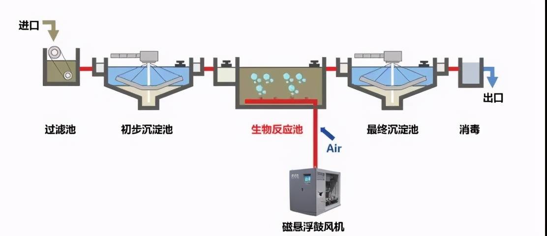 污水處理廠節能降耗措施——以污水提升與生物接觸氧化法為例